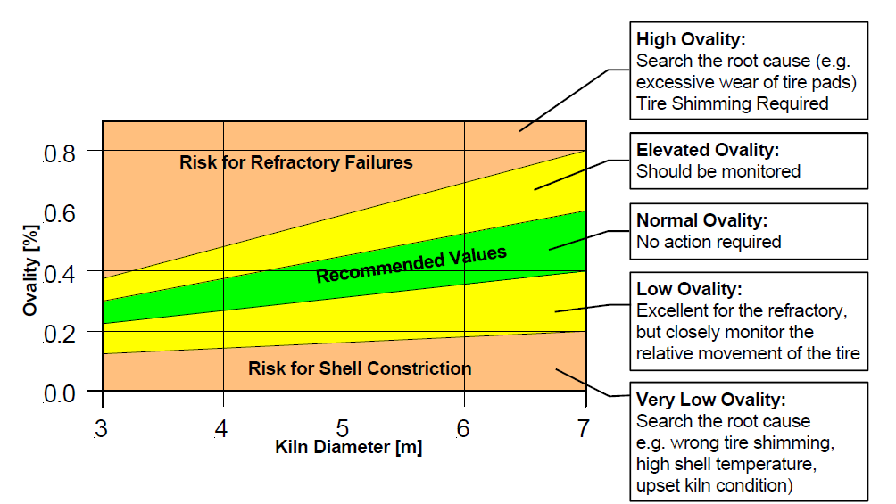 Kiln ovality profile
